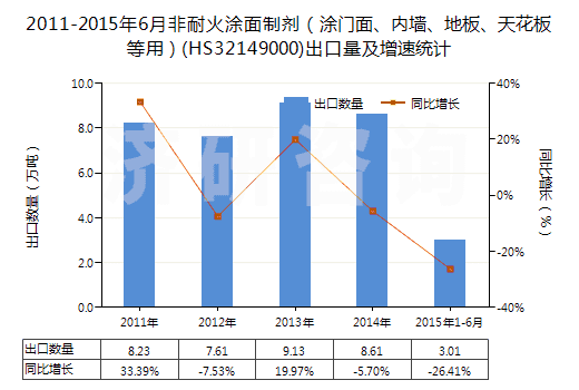 2011-2015年6月非耐火涂面制劑（涂門面、內(nèi)墻、地板、天花板等用）(HS32149000)出口量及增速統(tǒng)計(jì)